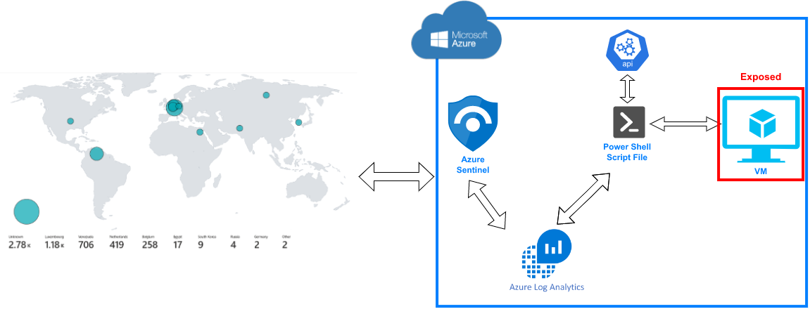 Detect brute-force attacks and mapping it through Azure Sentinel.