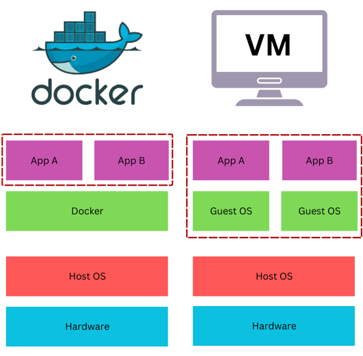 Introduction to Docker & Containers