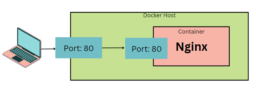 Introduction to Docker & Containers