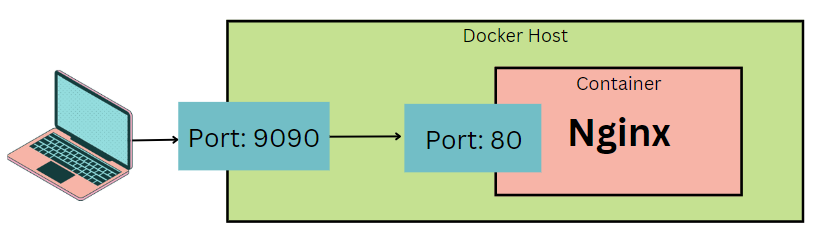 Introduction to Docker & Containers